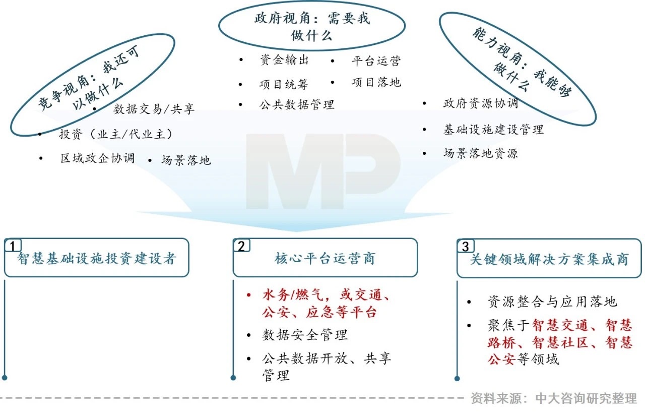 “智慧城市建設(shè)新機(jī)遇”——地方城投如何把握? “智慧城市建設(shè)新機(jī)遇”——地方城投如何把握?
