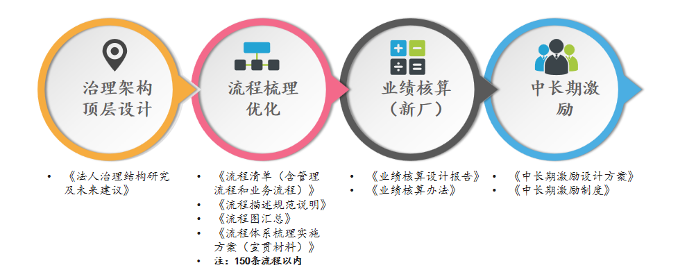 某領(lǐng)先電器制造企業(yè)頂層機(jī)制設(shè)計(jì)(治理結(jié)構(gòu)與流程)項(xiàng)目 某領(lǐng)先電器制造企業(yè)頂層機(jī)制設(shè)計(jì)(治理結(jié)構(gòu)與流程)項(xiàng)目