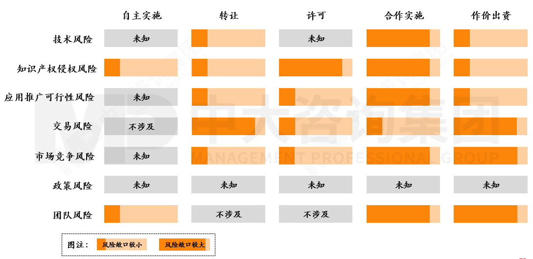 國有企業(yè)如何應(yīng)對(duì)科技成果轉(zhuǎn)化風(fēng)險(xiǎn)?來看基于轉(zhuǎn)化方式特征與適用場(chǎng)景的風(fēng)險(xiǎn)應(yīng)對(duì)機(jī)制 國有企業(yè)如何應(yīng)對(duì)科技成果轉(zhuǎn)化風(fēng)險(xiǎn)?來看基于轉(zhuǎn)化方式特征與適用場(chǎng)景的風(fēng)險(xiǎn)應(yīng)對(duì)機(jī)制