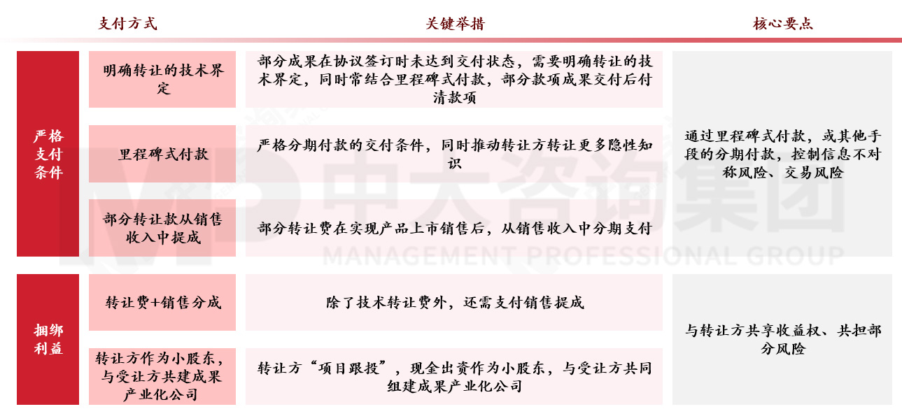 國有企業(yè)如何應(yīng)對(duì)科技成果轉(zhuǎn)化風(fēng)險(xiǎn)?來看基于轉(zhuǎn)化方式特征與適用場(chǎng)景的風(fēng)險(xiǎn)應(yīng)對(duì)機(jī)制 國有企業(yè)如何應(yīng)對(duì)科技成果轉(zhuǎn)化風(fēng)險(xiǎn)?來看基于轉(zhuǎn)化方式特征與適用場(chǎng)景的風(fēng)險(xiǎn)應(yīng)對(duì)機(jī)制