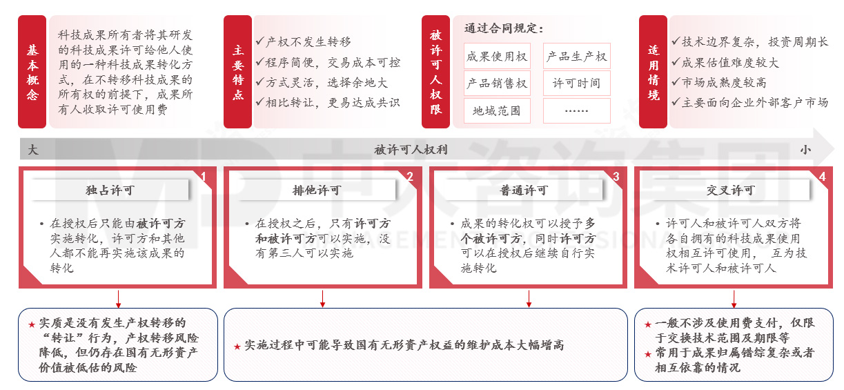 國有企業(yè)如何應(yīng)對(duì)科技成果轉(zhuǎn)化風(fēng)險(xiǎn)?來看基于轉(zhuǎn)化方式特征與適用場(chǎng)景的風(fēng)險(xiǎn)應(yīng)對(duì)機(jī)制 國有企業(yè)如何應(yīng)對(duì)科技成果轉(zhuǎn)化風(fēng)險(xiǎn)?來看基于轉(zhuǎn)化方式特征與適用場(chǎng)景的風(fēng)險(xiǎn)應(yīng)對(duì)機(jī)制