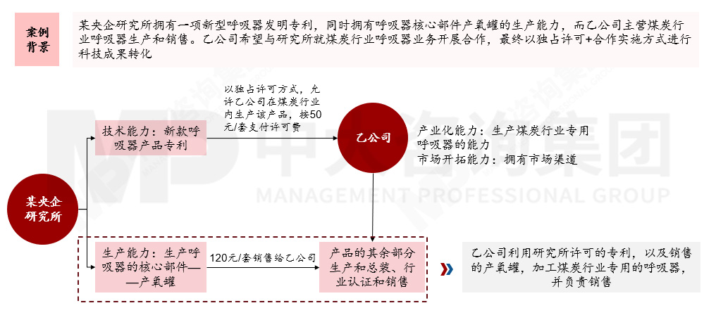 國有企業(yè)如何應(yīng)對(duì)科技成果轉(zhuǎn)化風(fēng)險(xiǎn)?來看基于轉(zhuǎn)化方式特征與適用場(chǎng)景的風(fēng)險(xiǎn)應(yīng)對(duì)機(jī)制 國有企業(yè)如何應(yīng)對(duì)科技成果轉(zhuǎn)化風(fēng)險(xiǎn)?來看基于轉(zhuǎn)化方式特征與適用場(chǎng)景的風(fēng)險(xiǎn)應(yīng)對(duì)機(jī)制
