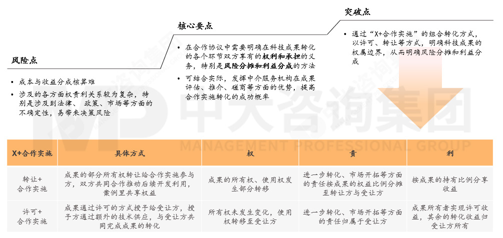 國有企業(yè)如何應(yīng)對(duì)科技成果轉(zhuǎn)化風(fēng)險(xiǎn)?來看基于轉(zhuǎn)化方式特征與適用場(chǎng)景的風(fēng)險(xiǎn)應(yīng)對(duì)機(jī)制 國有企業(yè)如何應(yīng)對(duì)科技成果轉(zhuǎn)化風(fēng)險(xiǎn)?來看基于轉(zhuǎn)化方式特征與適用場(chǎng)景的風(fēng)險(xiǎn)應(yīng)對(duì)機(jī)制