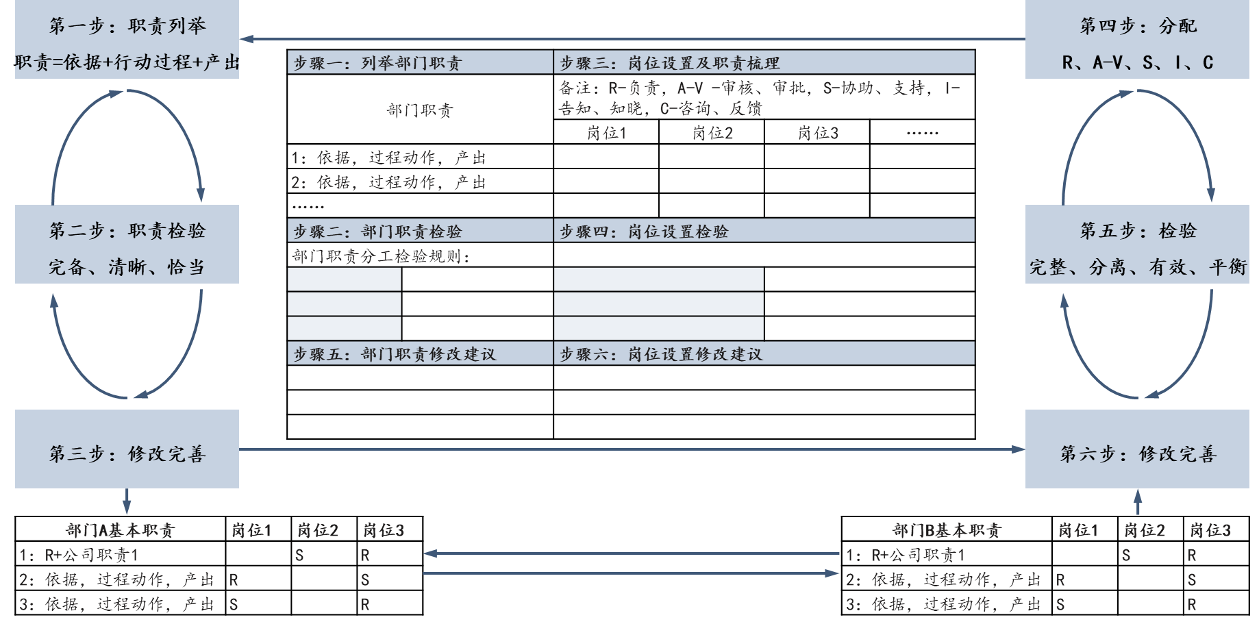 RASIC職責(zé)匹配法