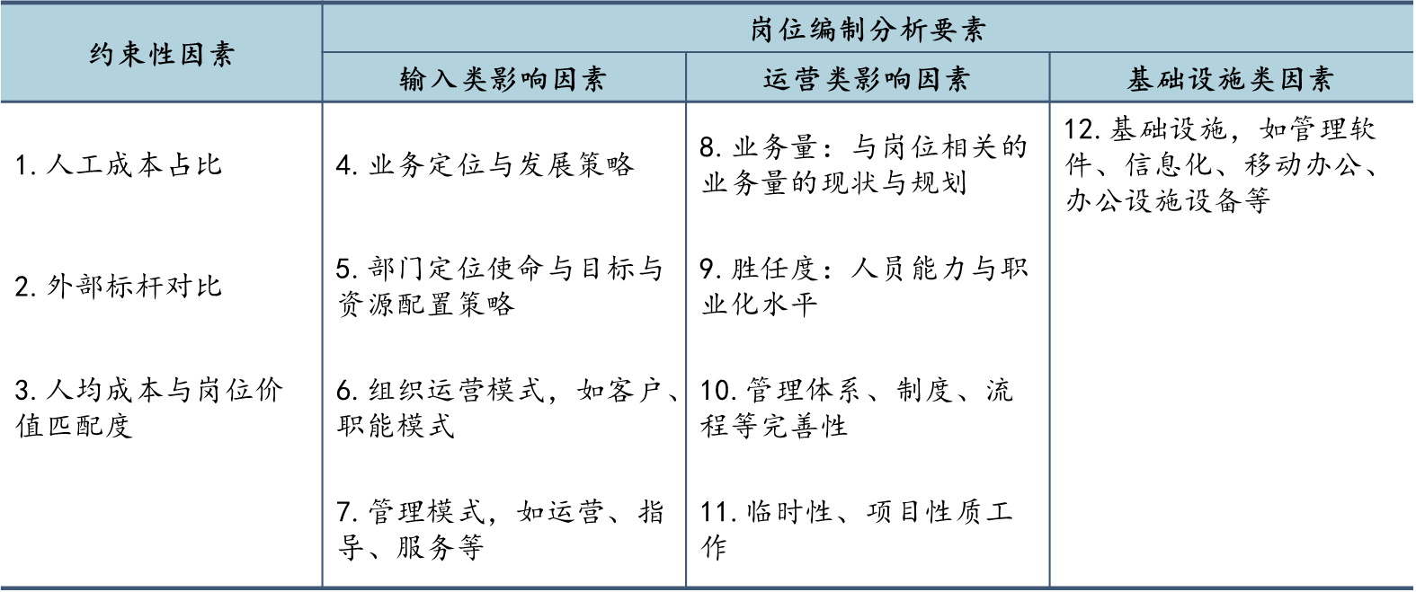 中大咨詢進(jìn)行員工編制設(shè)計(jì)時(shí)所考慮的因素