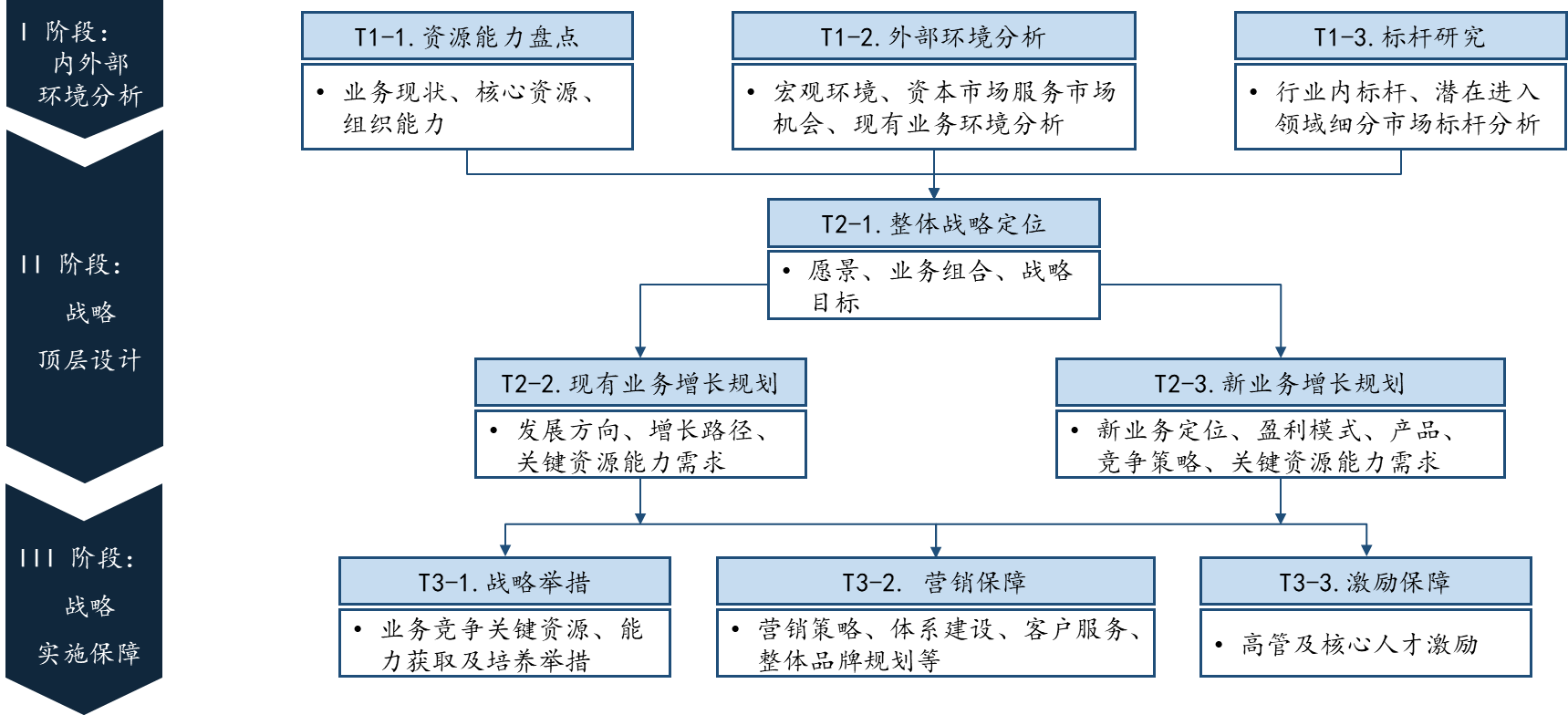 圖1 中大咨詢?yōu)樨?cái)經(jīng)傳媒產(chǎn)業(yè)集團(tuán)專項(xiàng)設(shè)計(jì)戰(zhàn)略規(guī)劃技術(shù)路徑