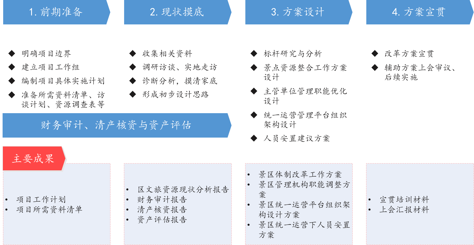 中大咨詢通過4個(gè)階段分走開展項(xiàng)目工作