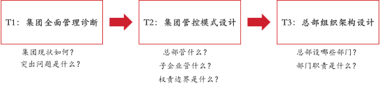 中大咨詢通過三步驟幫助該報(bào)業(yè)集團(tuán)建立新組織體系 中大咨詢通過三步驟幫助該報(bào)業(yè)集團(tuán)建立新組織體系
