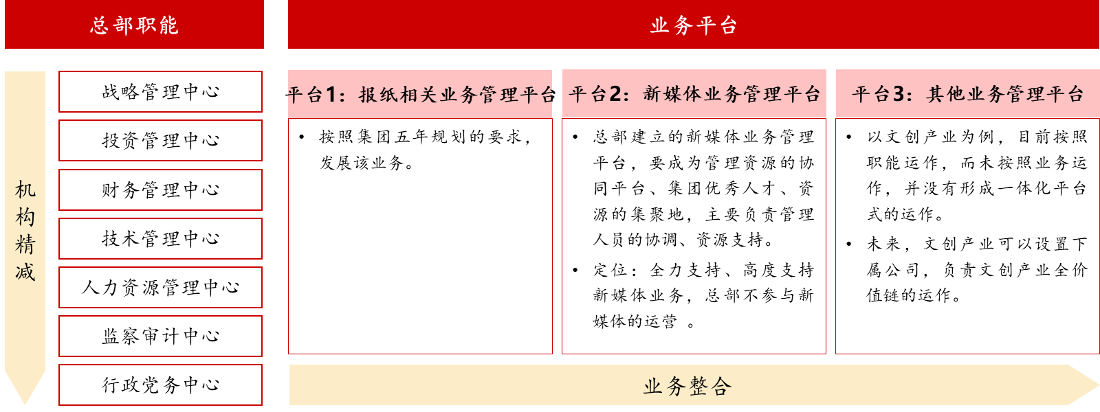 中大咨詢幫助該報(bào)業(yè)集團(tuán)設(shè)計(jì)新管理架構(gòu) 中大咨詢幫助該報(bào)業(yè)集團(tuán)設(shè)計(jì)新管理架構(gòu)