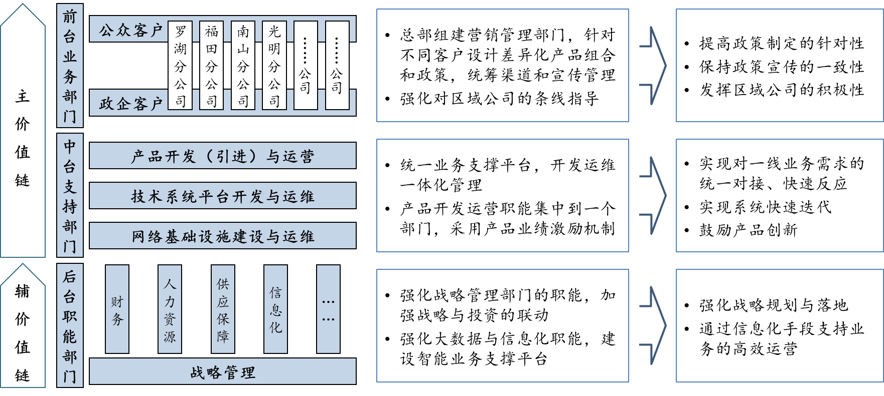 有限電視網(wǎng)絡(luò)公司的組織結(jié)構(gòu)優(yōu)化思路
