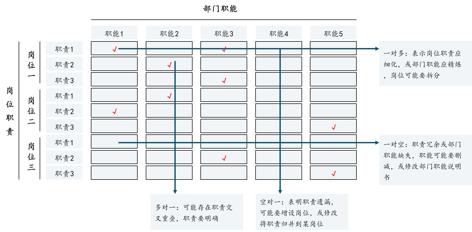 圖2 部門職能與崗位職責矩陣模型 圖2 部門職能與崗位職責矩陣模型