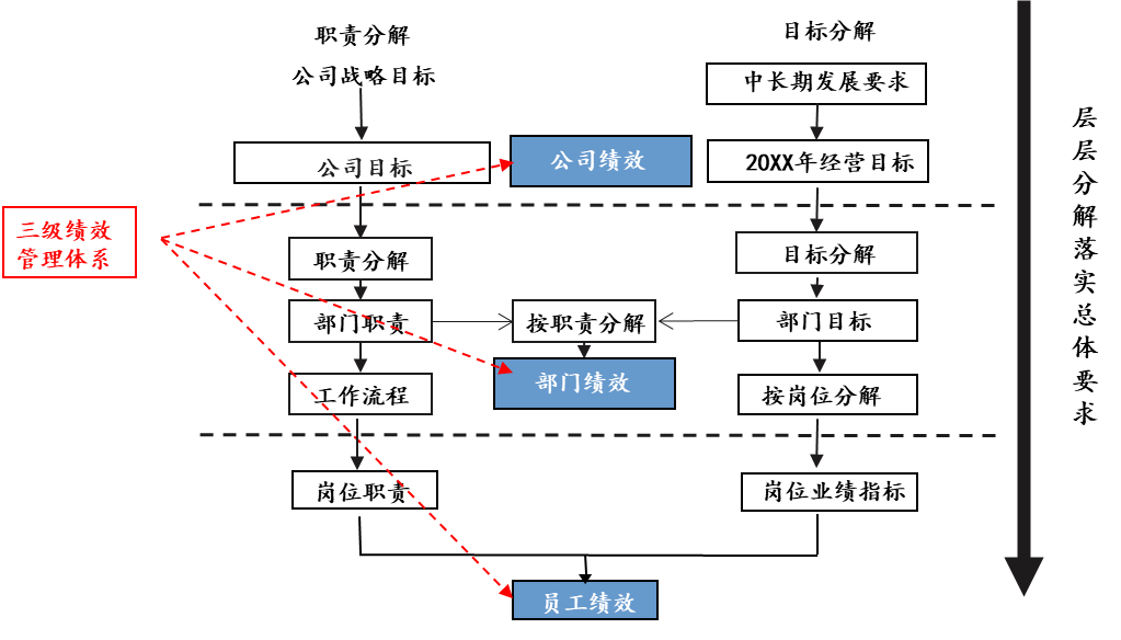 圖1 三級(jí)績(jī)效管理體系 圖1 三級(jí)績(jī)效管理體系