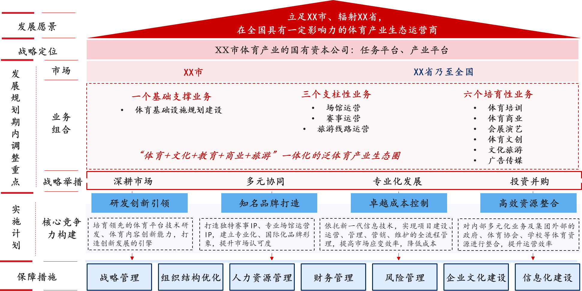 圖1 體育集團(tuán)戰(zhàn)略發(fā)展藍(lán)圖 圖1 體育集團(tuán)戰(zhàn)略發(fā)展藍(lán)圖