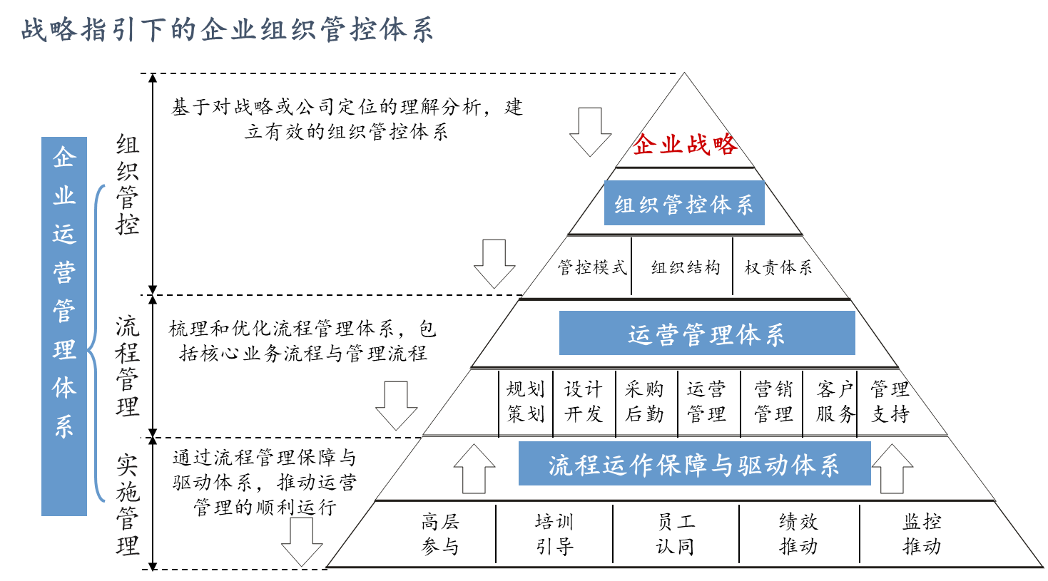 圖1 戰(zhàn)略指引下的企業(yè)組織管控體系 圖1 戰(zhàn)略指引下的企業(yè)組織管控體系