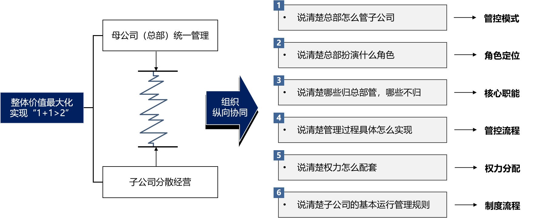 圖1 中車株機母子公司管控設(shè)計整體思路 圖1 中車株機母子公司管控設(shè)計整體思路