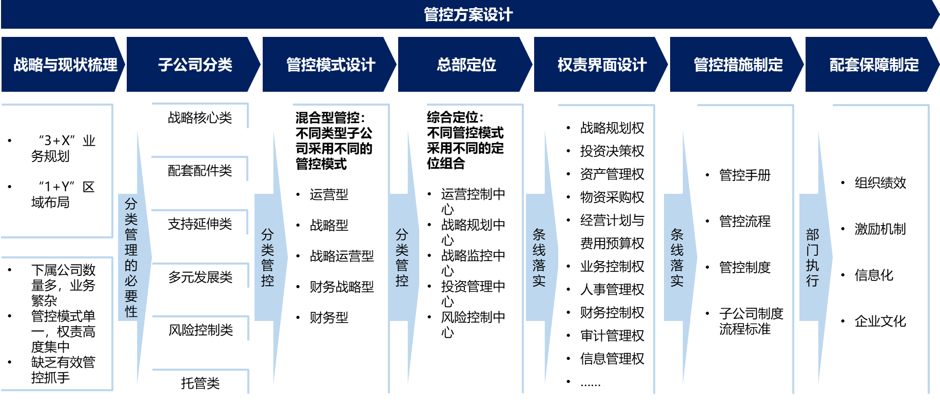 圖2 中車株機母子公司管控設(shè)計路徑 圖2 中車株機母子公司管控設(shè)計路徑