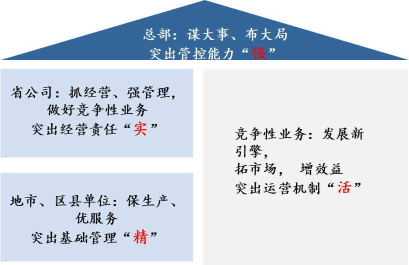 圖1 中國南方電網各層級組織的功能定位 圖1 中國南方電網各層級組織的功能定位