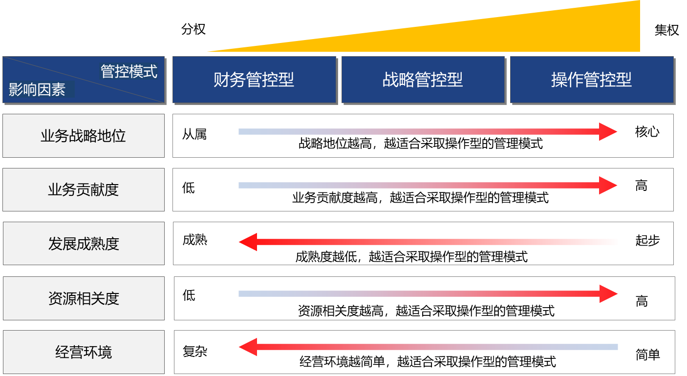 圖2 深農(nóng)集團子公司管控模式選擇的評估模型