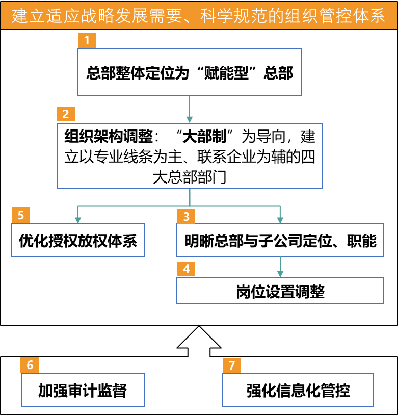圖1 深農(nóng)集團組織管控優(yōu)化技術路徑
