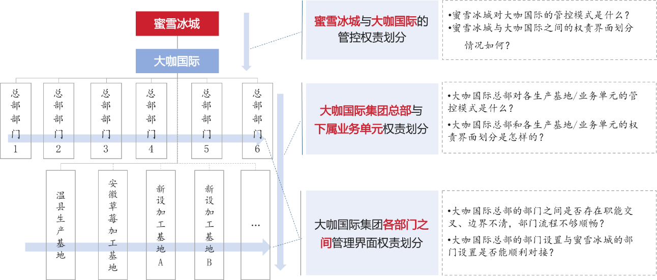 圖2 大咖國(guó)際管控體系建設(shè)的三個(gè)層次 圖2 大咖國(guó)際管控體系建設(shè)的三個(gè)層次