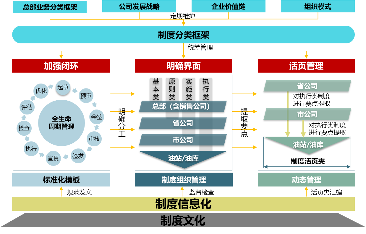 圖1 中石化廣東公司制度體系藍圖 圖1 中石化廣東公司制度體系藍圖