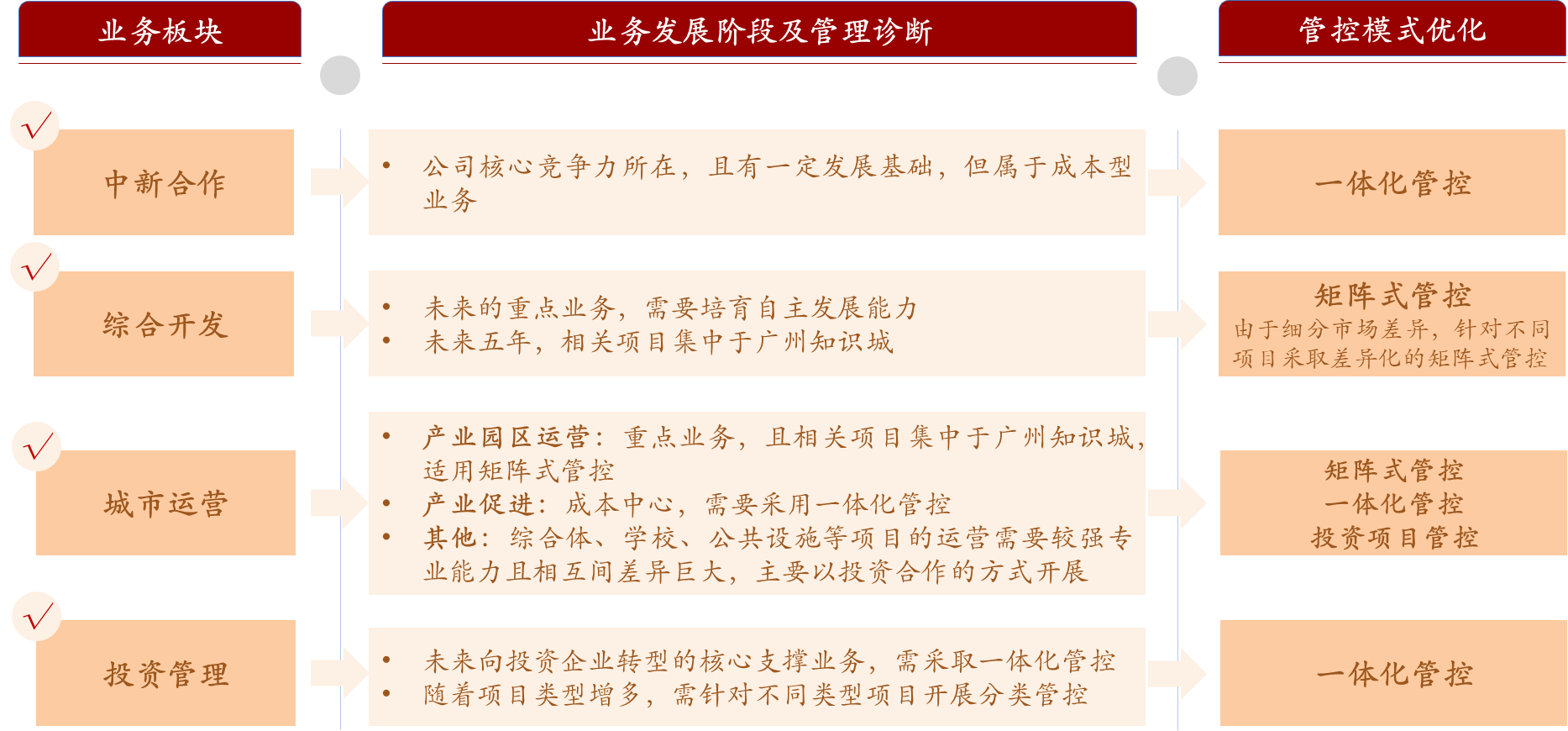 圖1 中新知識(shí)城對(duì)不同業(yè)務(wù)采取差異化管控