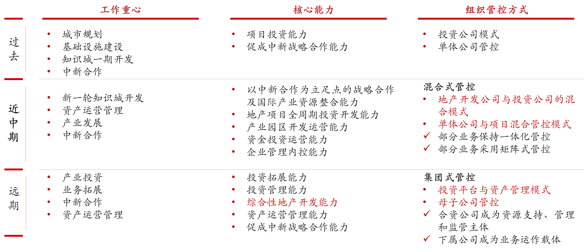 圖2 中新知識(shí)城基于工作重心轉(zhuǎn)移的核心能力與管控方式變化
