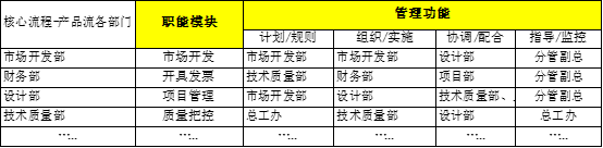 “有事找部門”還是“部門找事做”?基于價值流和業(yè)務流的部門職責梳理 “有事找部門”還是“部門找事做”?基于價值流和業(yè)務流的部門職責梳理