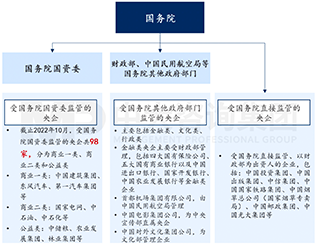 圖1 中央企業(yè)出資人監(jiān)管架構
