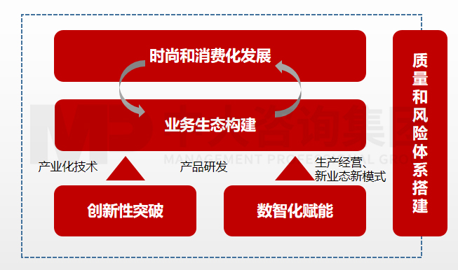    圖：醫(yī)藥行業(yè)的未來(lái)企業(yè)發(fā)展要點(diǎn)和方向