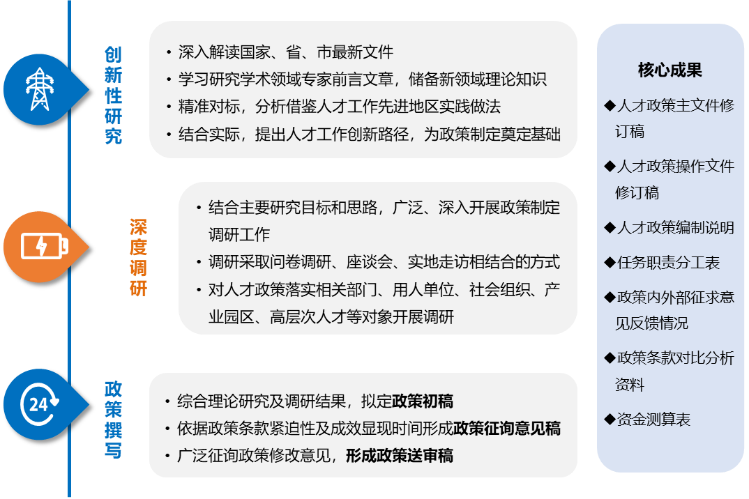 政策編制 政策編制