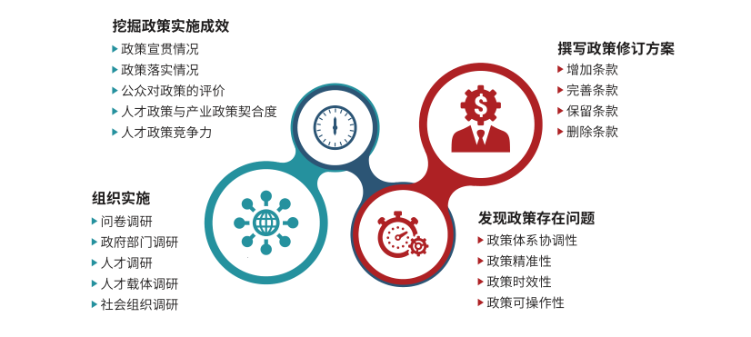 政策編制 政策編制