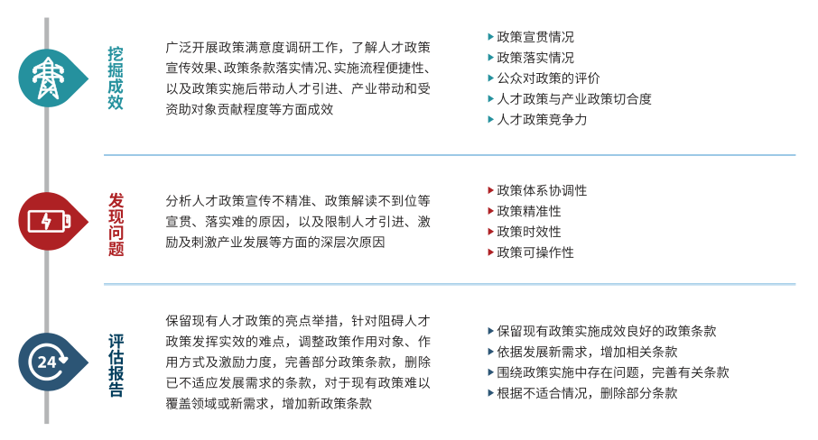 政策編制 政策編制