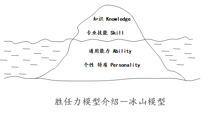 如何構(gòu)建崗位勝任力模型? | 華為與雀巢人才“選、用、育、留”的秘訣 如何構(gòu)建崗位勝任力模型? | 華為與雀巢人才“選、用、育、留”的秘訣
