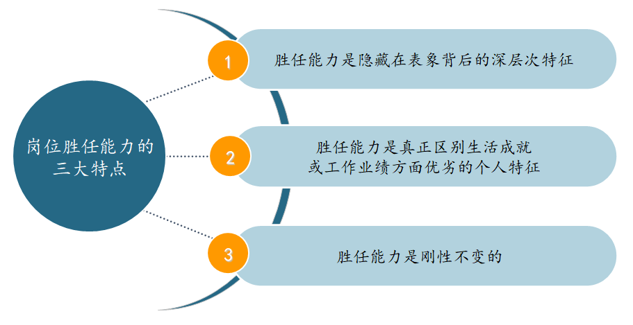 如何構(gòu)建崗位勝任力模型? | 華為與雀巢人才“選、用、育、留”的秘訣 如何構(gòu)建崗位勝任力模型? | 華為與雀巢人才“選、用、育、留”的秘訣