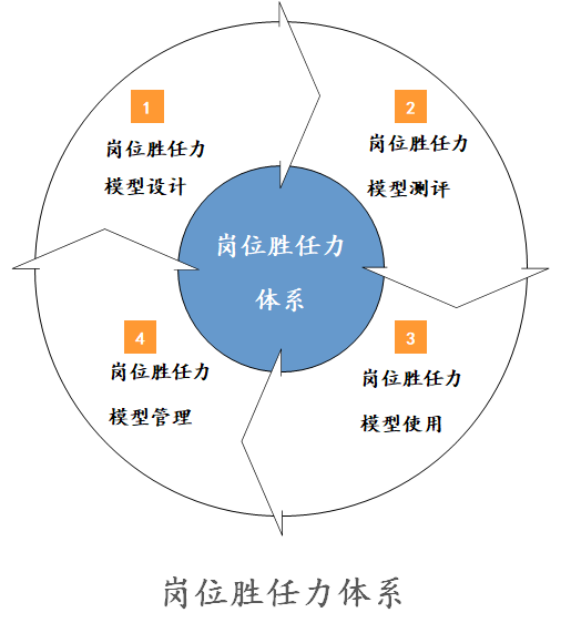 如何構(gòu)建崗位勝任力模型? | 華為與雀巢人才“選、用、育、留”的秘訣 如何構(gòu)建崗位勝任力模型? | 華為與雀巢人才“選、用、育、留”的秘訣