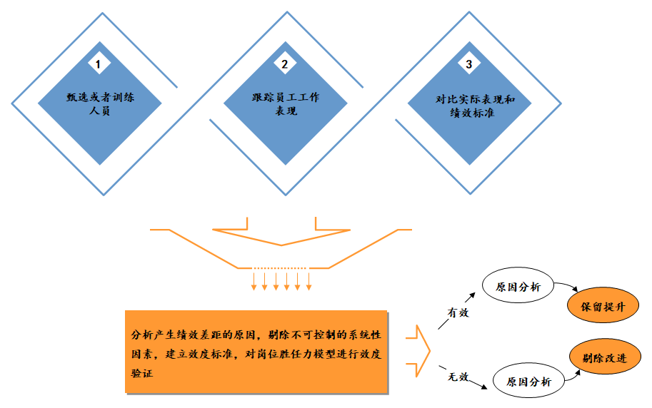 如何構(gòu)建崗位勝任力模型? | 華為與雀巢人才“選、用、育、留”的秘訣 如何構(gòu)建崗位勝任力模型? | 華為與雀巢人才“選、用、育、留”的秘訣