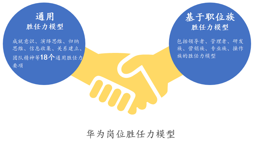 如何構(gòu)建崗位勝任力模型? | 華為與雀巢人才“選、用、育、留”的秘訣 如何構(gòu)建崗位勝任力模型? | 華為與雀巢人才“選、用、育、留”的秘訣