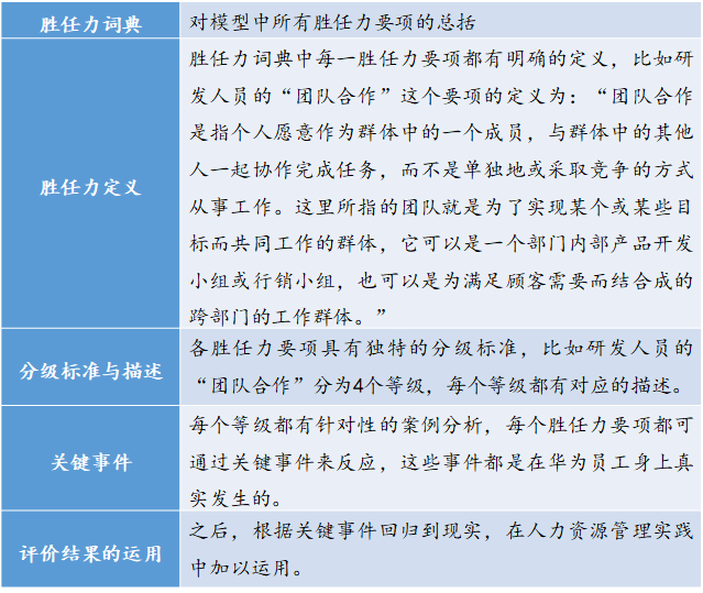 如何構(gòu)建崗位勝任力模型？ | 華為與雀巢人才“選、用、育、留”的秘訣