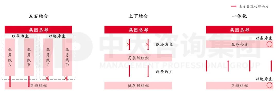 圖3 三種“條塊結合”方式