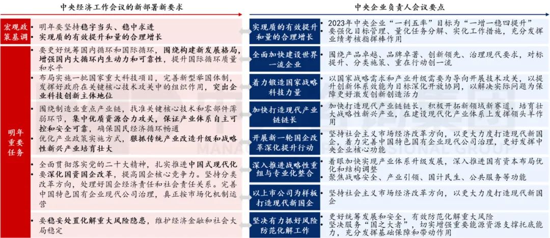 圖 1 2022年中央經(jīng)濟(jì)工作會(huì)議與中央企業(yè)負(fù)責(zé)人會(huì)議內(nèi)容對(duì)比 圖 1 2022年中央經(jīng)濟(jì)工作會(huì)議與中央企業(yè)負(fù)責(zé)人會(huì)議內(nèi)容對(duì)比