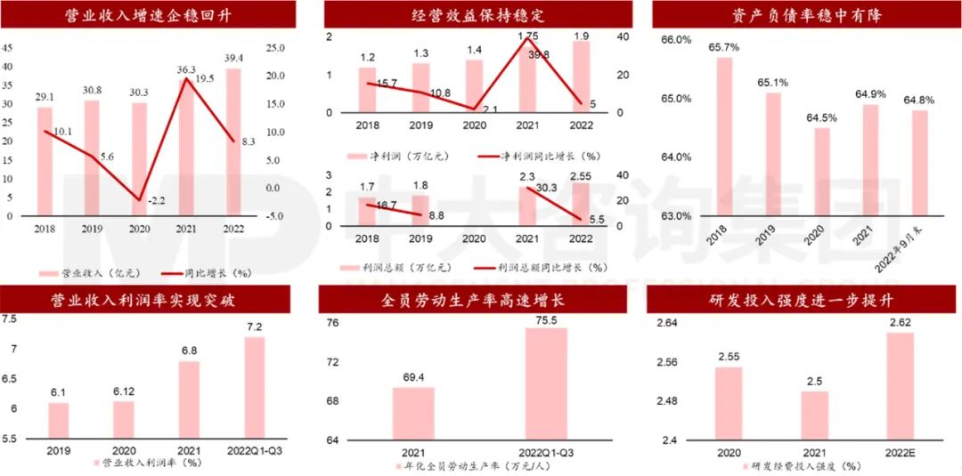 圖 2 中央企業(yè)經(jīng)濟(jì)效益發(fā)展情況 圖 2 中央企業(yè)經(jīng)濟(jì)效益發(fā)展情況