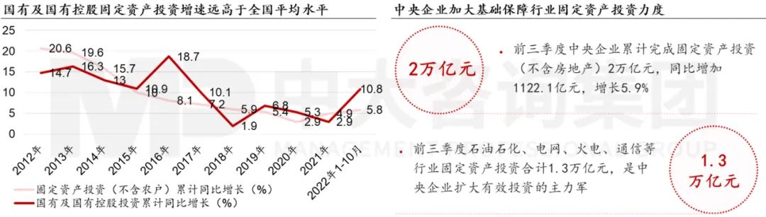 圖 3 國(guó)有企業(yè)固定資產(chǎn)投資情況 圖 3 國(guó)有企業(yè)固定資產(chǎn)投資情況