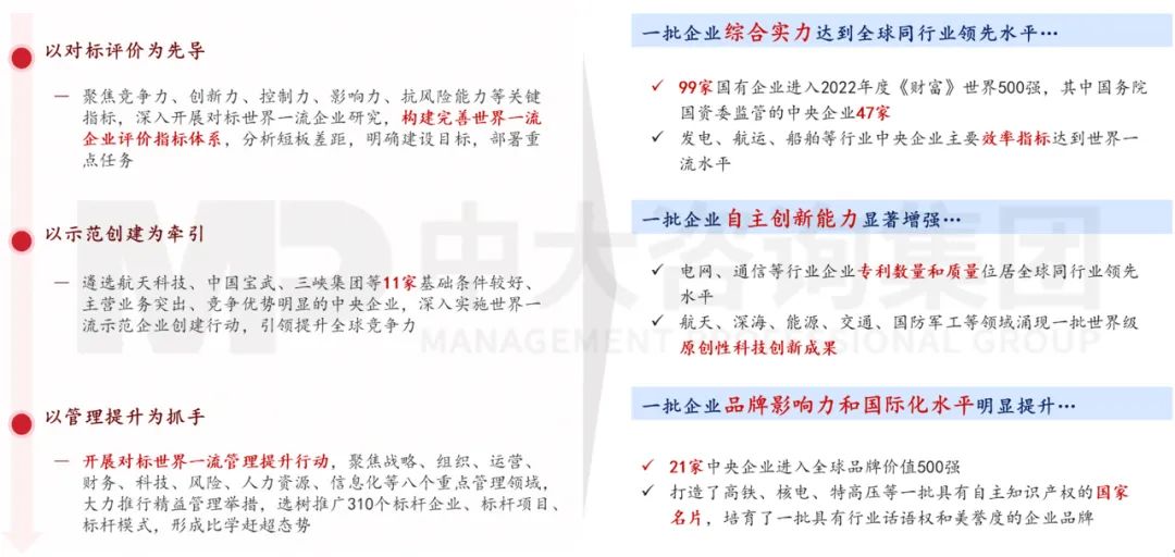 圖 5 國(guó)資央企建設(shè)世界一流企業(yè)的主要舉措與成效 圖 5 國(guó)資央企建設(shè)世界一流企業(yè)的主要舉措與成效