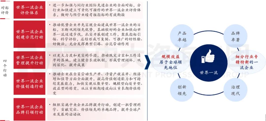 圖 6 全面加快建設(shè)世界一流企業(yè)的落實(shí)舉措與目標(biāo) 圖 6 全面加快建設(shè)世界一流企業(yè)的落實(shí)舉措與目標(biāo)