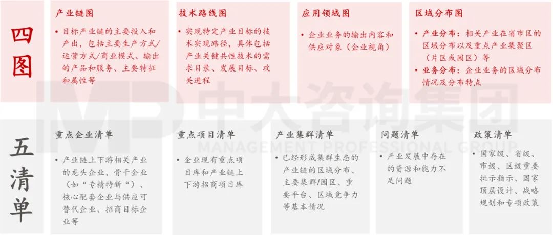圖 8 產(chǎn)業(yè)鏈“四圖五清單” 圖 8 產(chǎn)業(yè)鏈“四圖五清單”