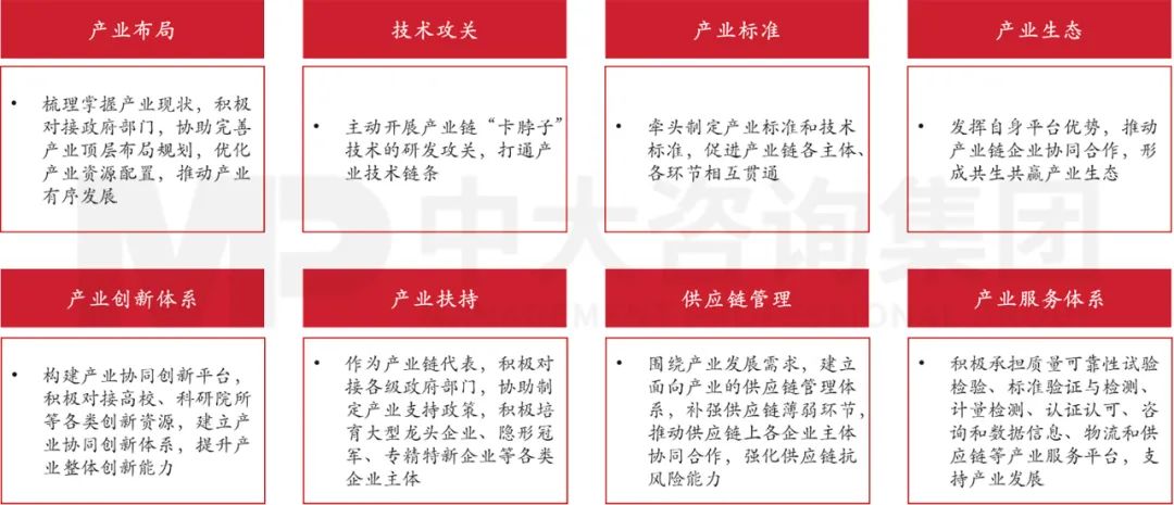 圖 9 現(xiàn)代產(chǎn)業(yè)鏈“鏈長(zhǎng)”推動(dòng)產(chǎn)業(yè)發(fā)展的主要舉措 圖 9 現(xiàn)代產(chǎn)業(yè)鏈“鏈長(zhǎng)”推動(dòng)產(chǎn)業(yè)發(fā)展的主要舉措