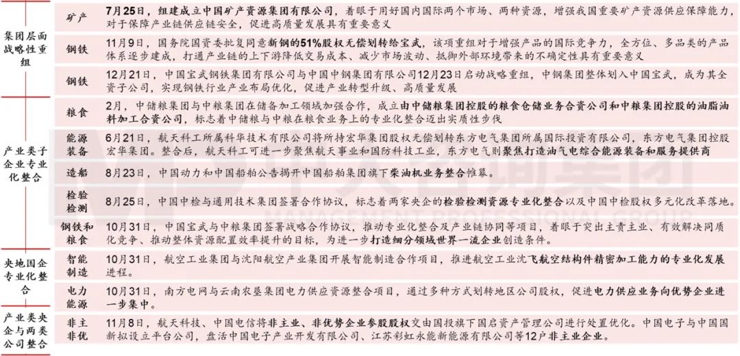 圖 4 2022年中央企業(yè)戰(zhàn)略性重組與專(zhuān)業(yè)化整合的重要實(shí)踐 圖 4 2022年中央企業(yè)戰(zhàn)略性重組與專(zhuān)業(yè)化整合的重要實(shí)踐