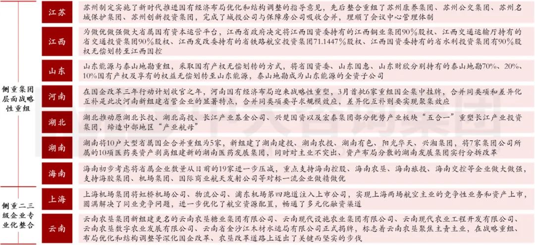 圖 5 2022年地方國(guó)有企業(yè)戰(zhàn)略性重組與專(zhuān)業(yè)化整合的重要實(shí)踐 圖 5 2022年地方國(guó)有企業(yè)戰(zhàn)略性重組與專(zhuān)業(yè)化整合的重要實(shí)踐