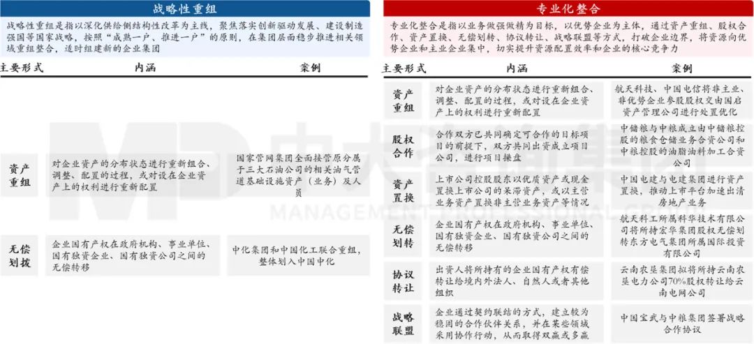 圖 3 戰(zhàn)略性重組與專(zhuān)業(yè)化整合的對(duì)比 圖 3 戰(zhàn)略性重組與專(zhuān)業(yè)化整合的對(duì)比